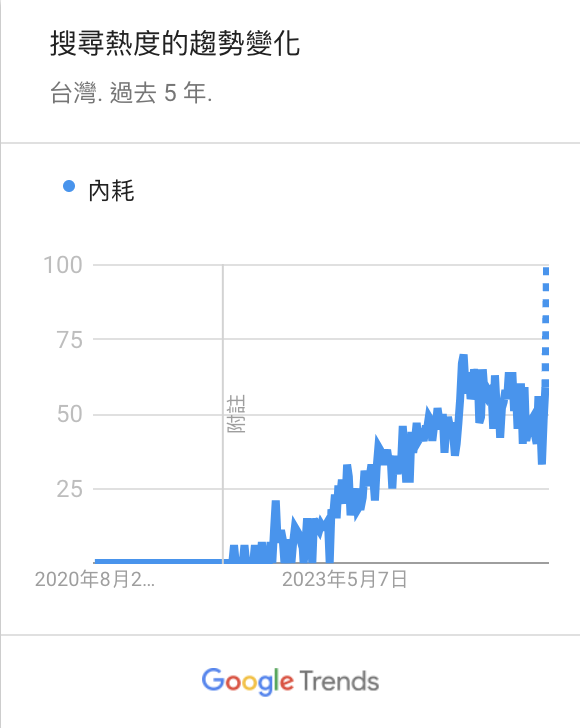 為什麼你總是感覺被困住?擺脫內耗,終結焦慮、恐慌和憂鬱 3 步驟 1 內耗一詞從 2022 到 2025 年 Google 搜尋量整整增長了 50%